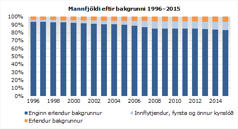 Bakgrunnur fólks. Hagstofa Íslands.