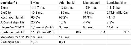 Íslenska bankakerfið og helstu stærðir.