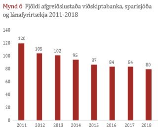 FJöldi afgreiðslustaða, það er útibúa, hefur farið lækkandi á undanförnum árum.