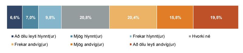 Áform um að selja hlut ríkisins í Íslandsbanka njóta takmarkaðs stuðnings á meðal almennings. Mynd: Gallup.