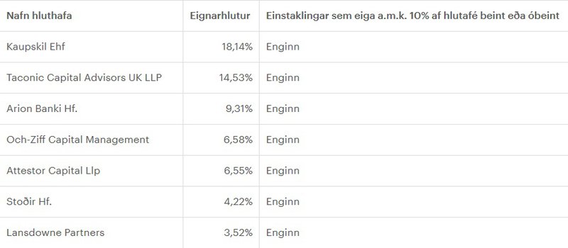 Stæstu hluthafar Arion banka.
