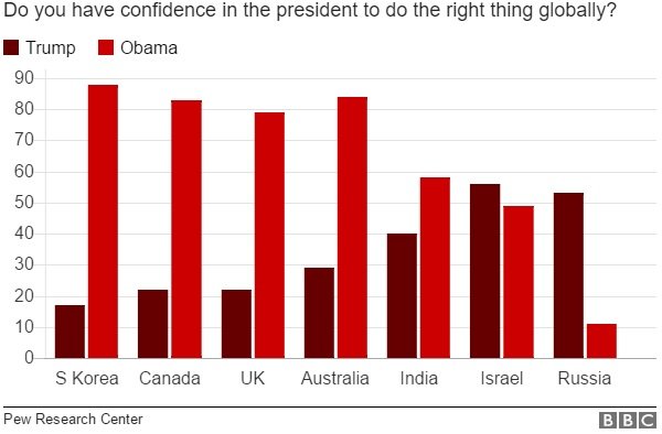 Mikill munur er nú á viðhorfi fólks til forseta Bandaríkjanna.