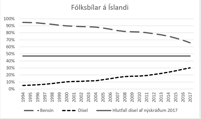Heimild Samgöngustofa.