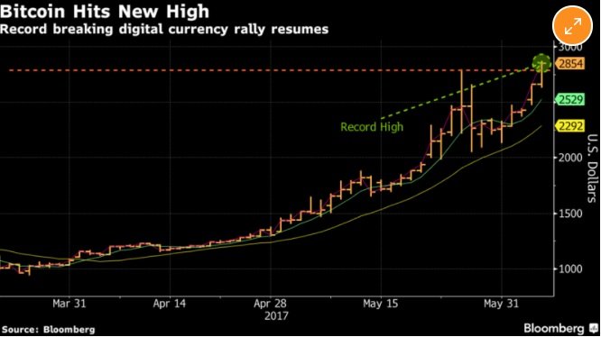Eftir mikla og hraða sveiflu, upp og niður, hefur Bitcoin verið á uppleið undanfarna mánuði.