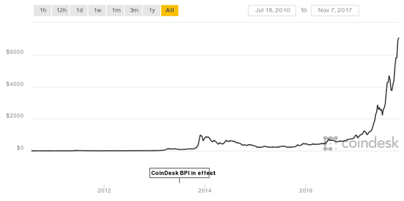 Verðið hefur rokið upp.
