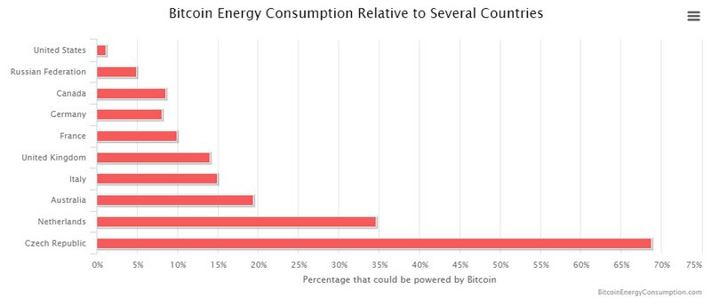 Bitcoin þarfnast mikillar orku.