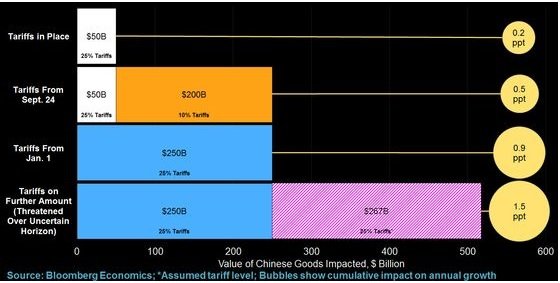 Tollastríð Kínverja og Bandaríkjanna hefur þegar haft mikil áhrif.