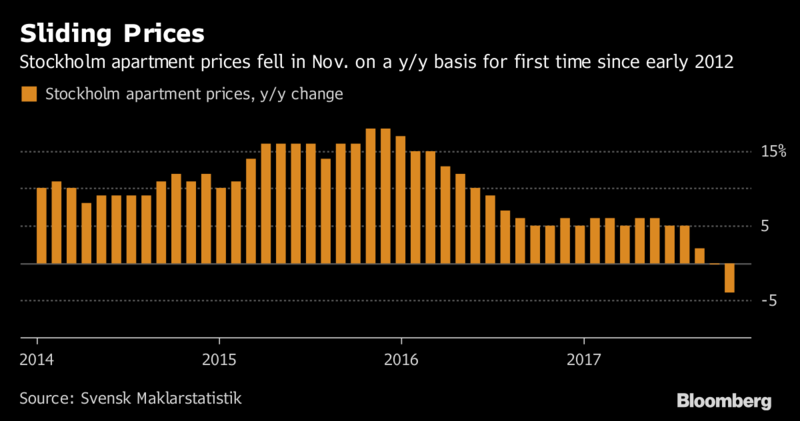 Fasteignaverðið í Svíþjóð hefur lækkað hratt að undanförnu.