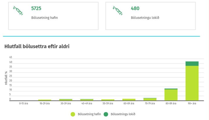 Á nýrri tölfræðisíðu sem sett var í loftið í dag má fylgjast með framgangi bólusetningar gegn COVID-19 hér á landi.