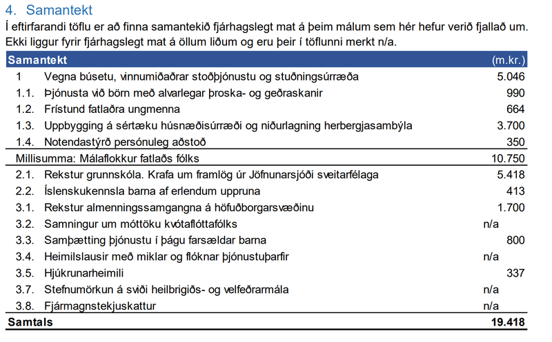 Þessi samantekt borgarinnar á vanfjármögnun verkefna birtist í umsögn hennar um fjárlagafrumvarp ríkisstjórnarinnar.