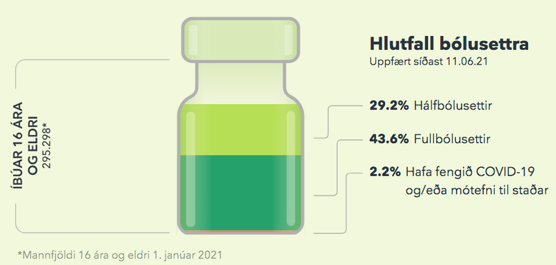 Hlutfall bólusettra fer ört hækkandi, en Þórólfur sóttvarnalæknir vill sjá hærra hlutfall bólusettra í yngri aldurshópum áður en slakað verður verulega meira á.