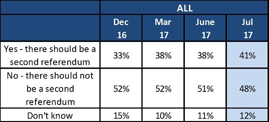 Niðurstöður könnunar Opinium í desember 2016, mars 2017, júní 2017 og svo í júlí 2017.