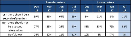 Niðurstöður könnunar Opinium í desember 2016, mars 2017, júní 2017 og svo í júlí 2017. Svarhlutfallinu hefur verið skipt niður eftir því hvernig svarendur kusu í þjóðaratkvæðagreiðslunni í fyrra.