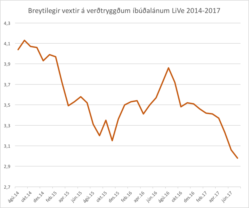 Breytilegir vextir á verðtryggðum húsnæðislánum LiVe. Heimild: Lífeyrissjóður verslunarmanna.