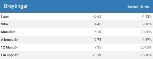 Breytingar á gengi Haga má sjá hér, eins og þær birtust á vef Keldunnar.