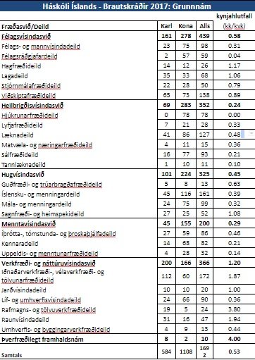Brautskráningar úr grunnnámi í Háskóla Íslands.