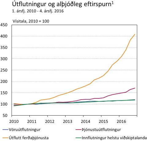 Erlendir ferðamenn eru umsvifamestir í gjaldeyrissköpuninni, en við þurfum að auka útflutning á vörum og þjónustu.