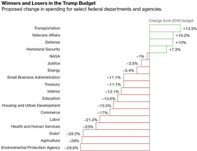 Fjármálaáætlun Trumps, eins og hún birtist fyrir næsta ár. Myndin er fengin frá Bloomberg.