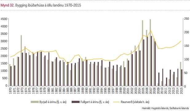 Bygging íbúðarhúsa hefur ekki náð þeim hæðum sem þörf er á.