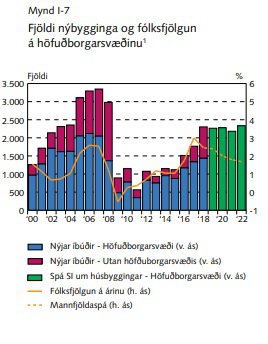 Fjöldi nýbygginga á höfuðborgarsvæðinu, og spá um næstu ár.