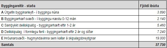 Hér má sjá yfirlit yfir byggingaráform, eins og þau birtust í umfjöllun SSH.
