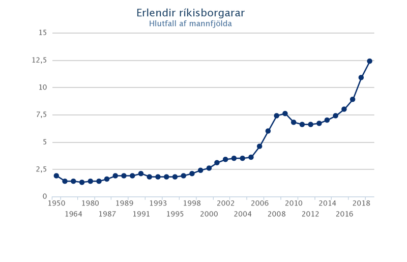 Af vef Hagstofu Íslands.