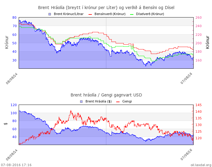 Þróun olíuverðs á Íslandi miðað við Brent-olíu og gengi dollars.