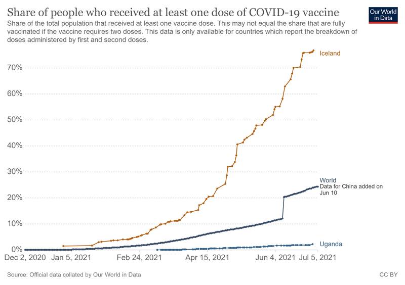 Þróun bólusetninga í tveimur löndum: Á Íslandi og í Úganda. Mynd: Our World in data