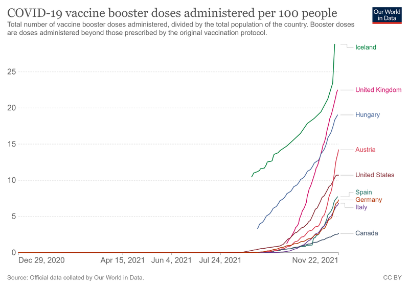 Örvunarbólusetningar eru hvergi hlutfallslega meiri en hér á landi. Mynd: Our World in Data