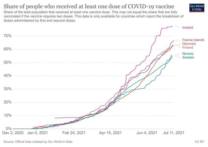 Hlutfall bólusettra í hverju Norðurlandanna fyrir sig.