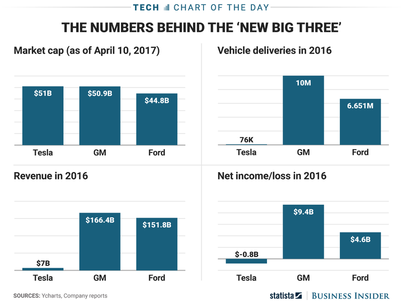 Hér má sjá markaðsvirði Tesla, GM og Ford í apríl 2017, tekjur félaganna á árinu 2016, framleiðslu og rekstrarafkomu. Stjórnendur bílarisanna telja verðlagningu ekki í samræmi við undirliggjandi rekstur.