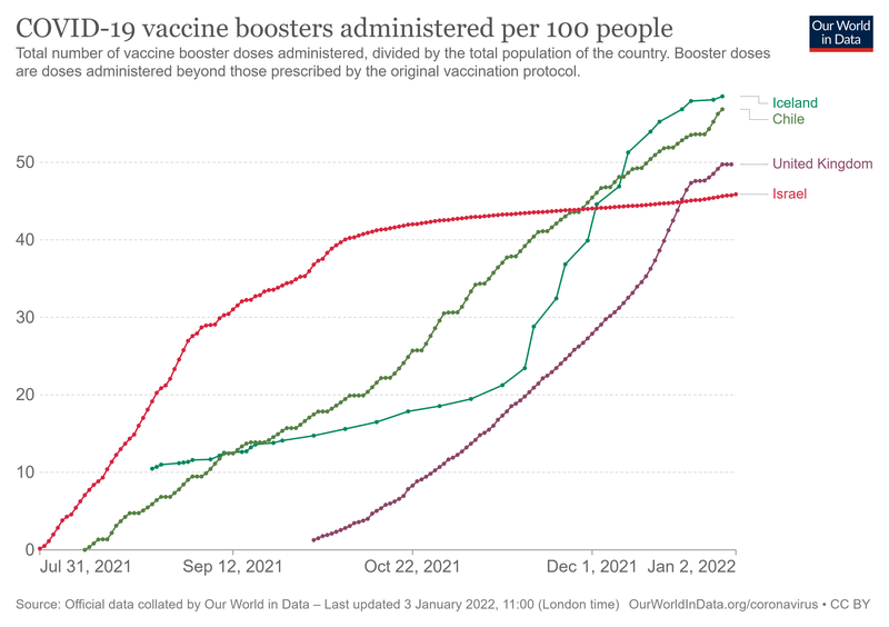 Örvunarskammtar á hverja 100 íbúa í nokkrum löndum. Mynd: Our World in Data