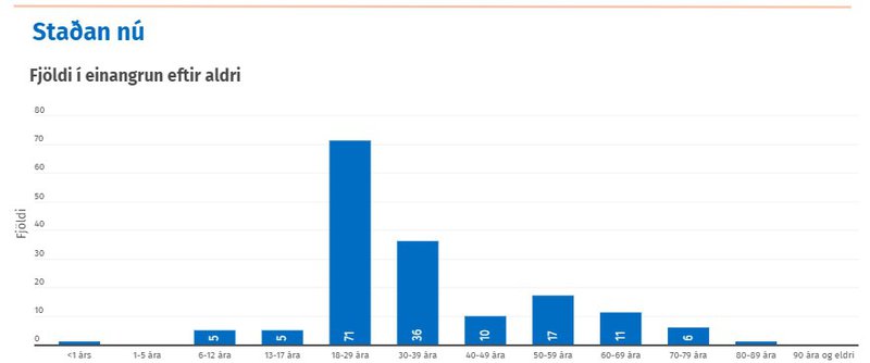 Staðan á faraldrinum eftir aldri þeirra sem eru smitaðir. Mynd. COVID.is