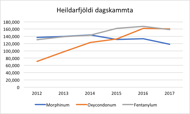 Heimild: Lyfjastofnun