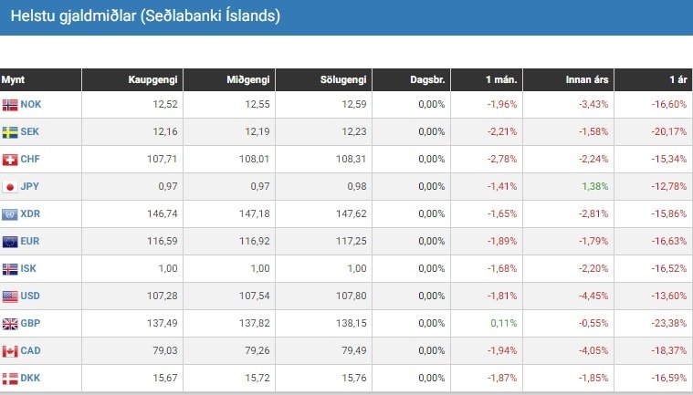 Gengisþróun krónunnar, samkvæmt vef Keldunnar.