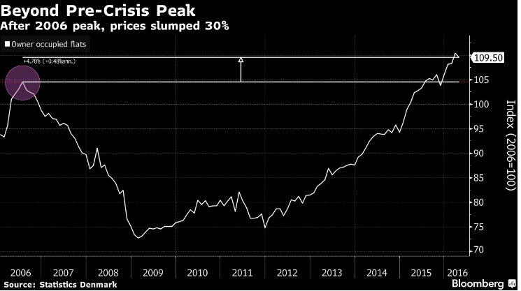 Fasteignaverðið í Danmörku hefur hækkað mikið á undanförnum árum.