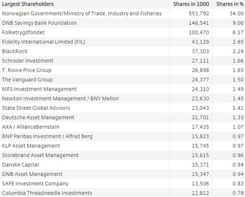 Tuttugu stærstu eigendur DNB.