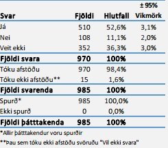 Niðurstöður könnunarinnar sjást á þessari mynd.