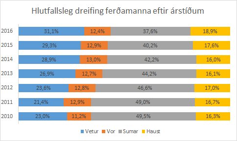Eins og sést er mesta álagið yfir sumarið í ferðaþjónustunni, en aðrar árstíðir hafa unnið á. Mynd: Íslandsbanki.