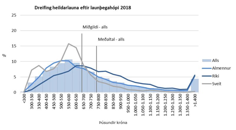 Mynd: frá Hagstofunni