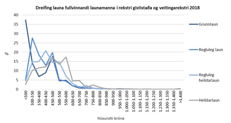Mynd: frá Hagstofunni