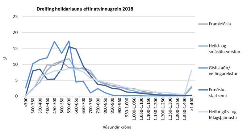 Mynd: frá Hagstofunni