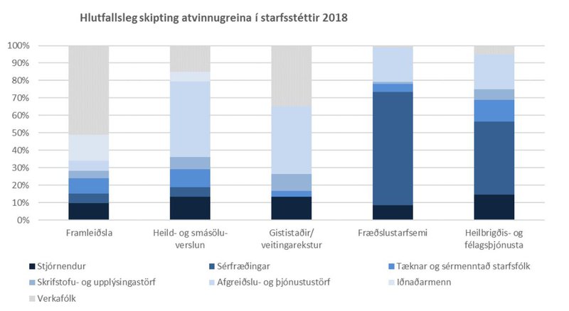 Mynd: frá Hagstofunni