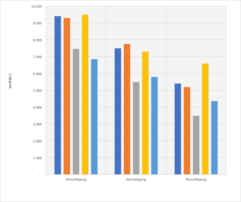 Mynd: Karlar og börn borga minnst fyrir klippingu