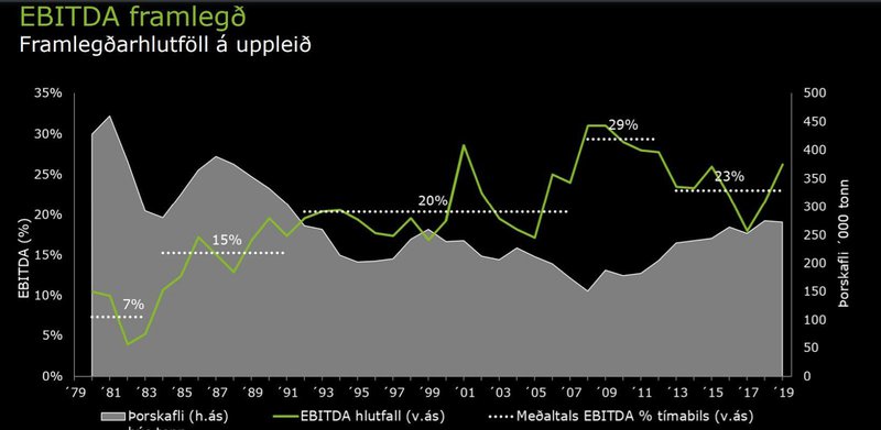 Heimild: Deloitte á sjávarútvegsdegi SFS 2020.