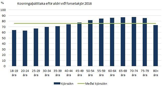 Kosningaþátttaka eftir aldri.