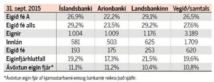 Íslensku bankarnir. Efnahagsleg staða þeirra. Mynd: Morgunblaðið.