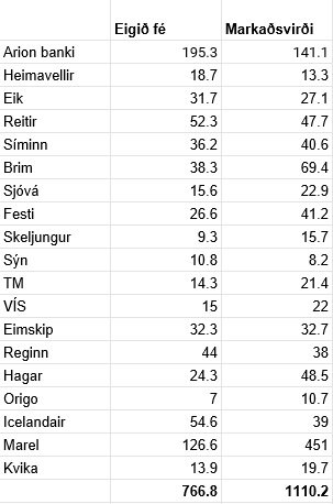 Markaðsvirði og eigið fé skráðra félaga í kauphöllinni.