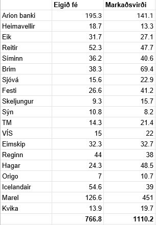 Eigið fé og markaðsvirði skráðra félaga á Íslandi.