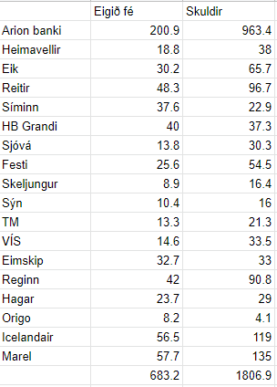 Skuldahlutfall, miðað við eigið fé, hjá félögunum á markaði.